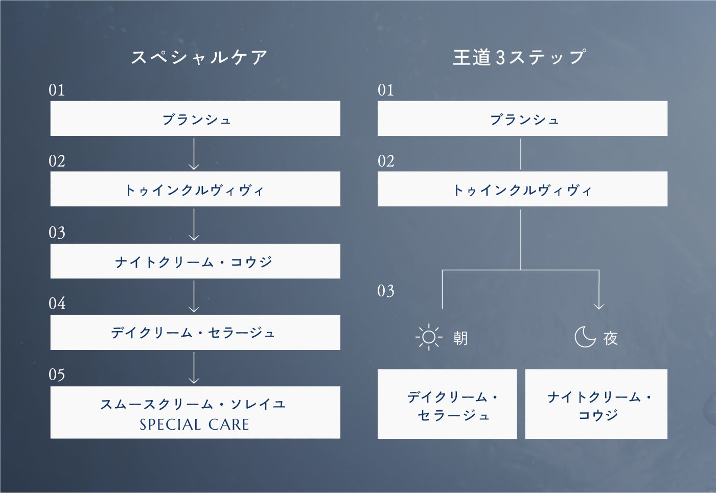 スペシャルケアと王道3ステップ